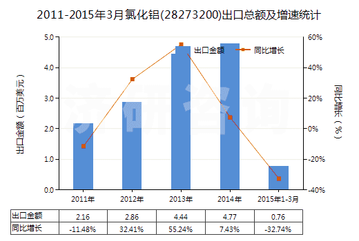 2011-2015年3月氯化鋁(28273200)出口總額及增速統(tǒng)計(jì)